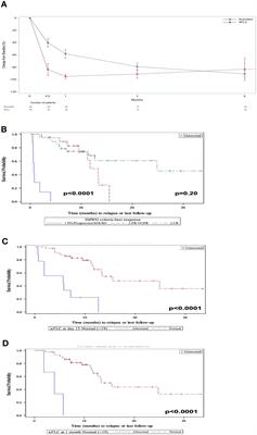 Early Dynamics and Depth of Response in Multiple Myeloma Patients Treated With BCMA CAR-T Cells